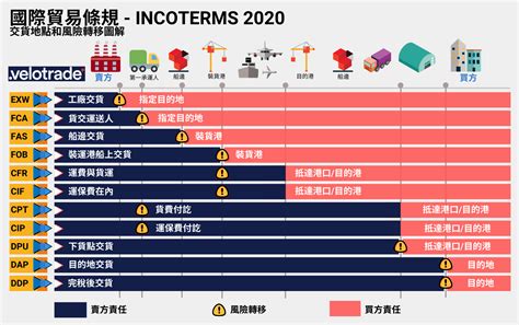 基本條件|國貿條規2020圖解及剖析：InCoTerms2020是甚麼？。